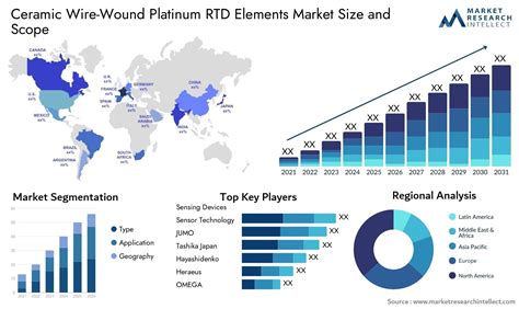 platinum rtd elements market